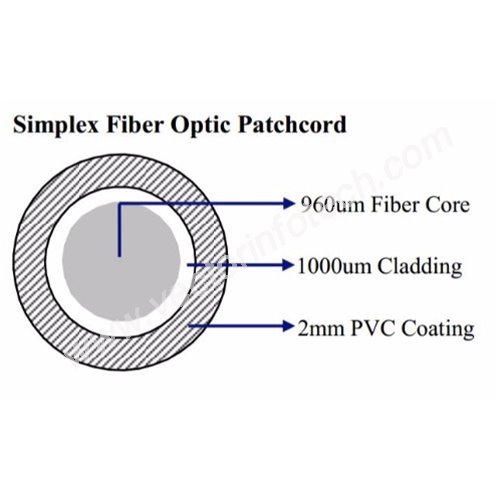Plastic Optic Fiber Vector InfoTech